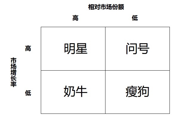 -BCG-matrix-示意图-02